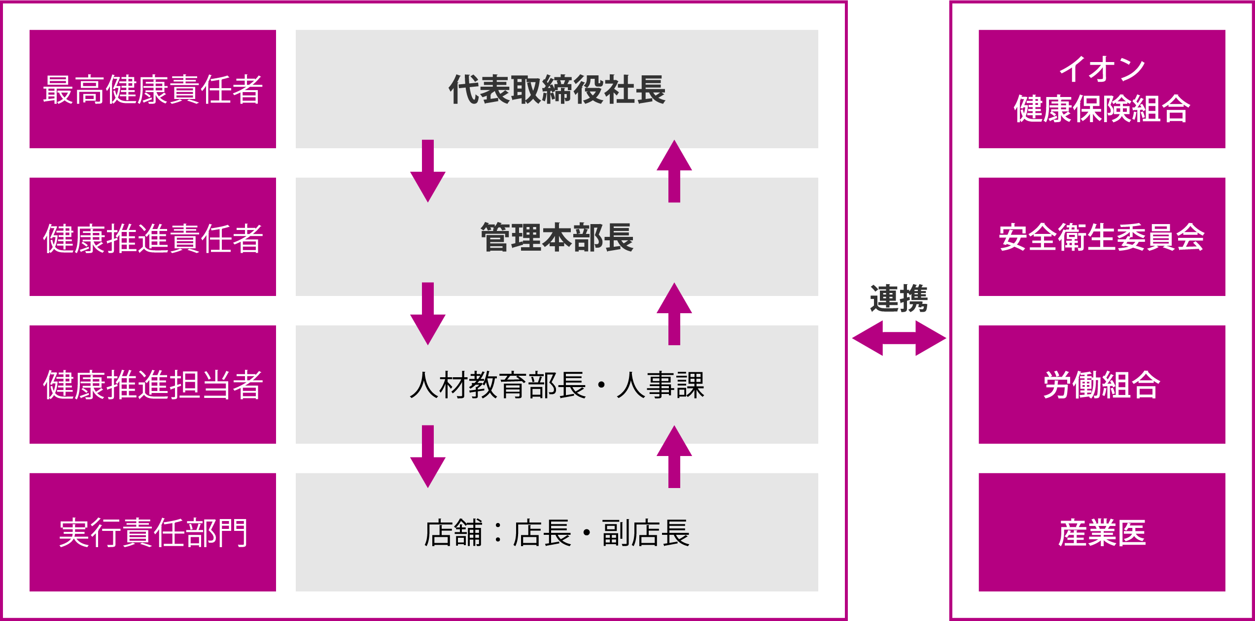 当社の推進体制